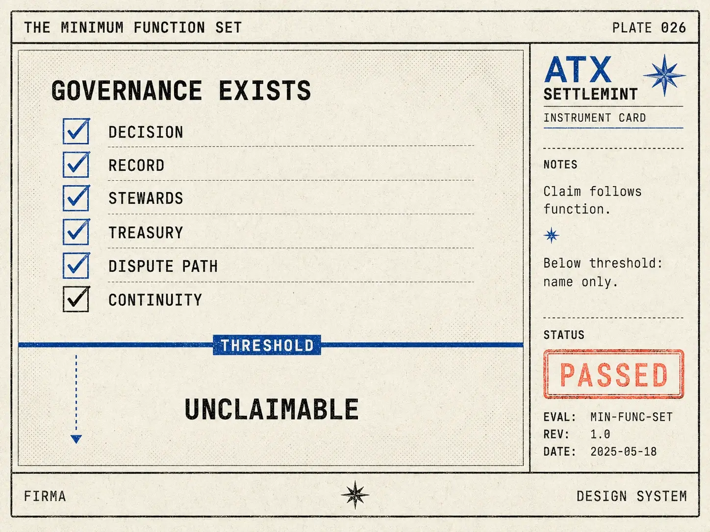 Field-guide plate: checklist instrument with the governance functions above a literal threshold line labeled unclaimable beneath