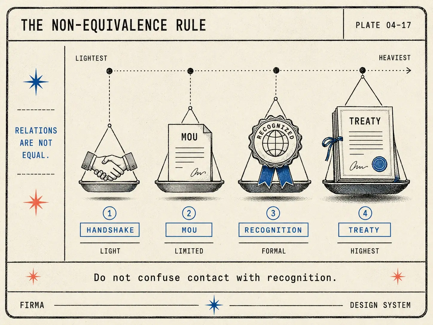 The non-equivalence rule — do not confuse contact with recognition