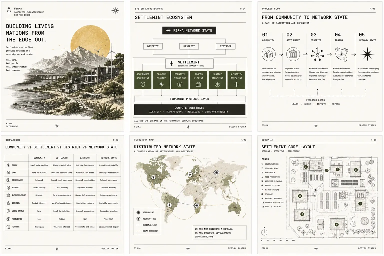 Field-guide overview sheet: the publication's core plates in miniature — building living nations, the Settlemint ecosystem, the progression from community to network state, the entity comparison, the distributed network state, and the Settlemint core layout